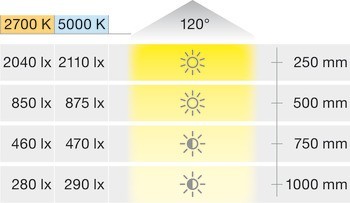 Osvětlovací LED páska, Häfele Loox5 Eco LED 2076, 12 V, 8 mm, 3pólové (multi-white), 240 LED/m, 9,6 W/m, IP20