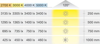 Osvětlovací LED páska, Häfele Loox5 Eco LED 3073, 24 V, 8 mm, 2pólové (jednobarevné), 120 LED/m, 14,4 W/m, IP20