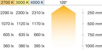 Osvětlovací LED páska, Häfele Loox5 LED 3064, 24 V, 5 mm, 2pólové (jednobarevné), 120 LED/m, 9,6 W/m, IP20