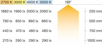 Osvětlovací LED páska, Häfele Loox5 LED 3141, 24 V, 5 mm, 2pólové (jednobarevné), 160 LED/m, 6 W/m, IP20