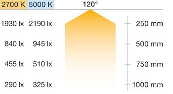 Osvětlovací LED páska, Häfele Loox5 LED 3179, 24 V, 8 mm, 2pólové (tunable white 2vodičová technologie), 2 x 120 LED/m, 9,6 W/m, IP20