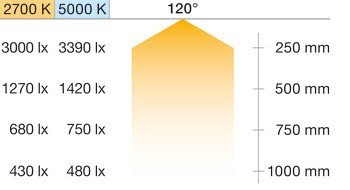 Osvětlovací LED páska, Häfele Loox5 LED 3180, 24 V, 8 mm, 2pólové (tunable white 2vodičová technologie), 2 x 120 LED/m, 14,4 W/m, IP20