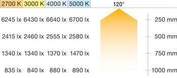 Osvětlovací LED páska, konstantní proud, Häfele Loox5 LED 3153, 24 V, 8 mm, 2pólové (jednobarevné), 160 LED/m, 19,2 W/m, IP20