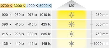 Osvětlovací LED páska v silikonovém pouzdru, Häfele Loox5 LED 2063, 12 V, 8 mm, 2pólové (jednobarevné), do drážky 10 x 4,8 mm, 60 LED/m, 4,8 W/m, IP44