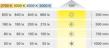 Osvětlovací LED páska v silikonovém pouzdru, Häfele Loox5 LED 2099, 12 V, 2pólové (jednobarevné), boční paprsek, do drážky 4 x 10 mm, 120 LED/m, 9,6 W/m, IP44