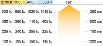 Osvětlovací LED páska v silikonovém pouzdru, Häfele Loox5 LED 3084, 24 V, 6,5 x 6 mm, 2pólové (jednobarevné), 320 LED/m, 9,6 W/m, IP44