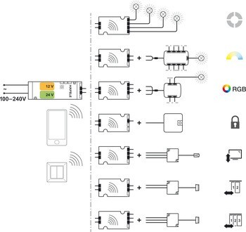 Rádiový dálkový ovladač, Häfele Connect 24 V, RGB BLE box