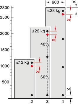 Speciální závěs, Pro plně naloženou a polonaloženou montáž, mezera 6 mm