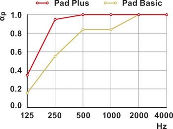 Stropní a stěnový absorbér, Systém Rossoacoustic Pad, model Pad R