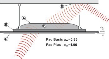 Stropní a stěnový absorbér, Systém Rossoacoustic Pad, model Pad R