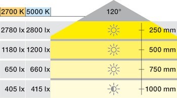 Stropní svítidlo pro povrchovou montáž, lineární, Häfele Loox5 LED 3049 24 V a profil 2102