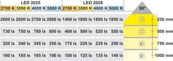 Stropní svítidlo pro zápustnou/povrchovou montáž, Häfele Loox LED 2026, 12 V, modulární, hliník