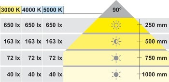 Zapuštěné svítidlo, Häfele Loox LED 2023, 12 V, vrtaný otvor ⌀ 26 mm