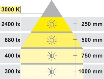 Zapuštěné svítidlo, LED 1096, 230 V, systém E