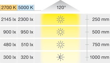 Zapuštěné svítidlo, lineární, Häfele Loox5 LED 2068 12 V a profil 1103